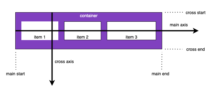 axes showing how flexbox works