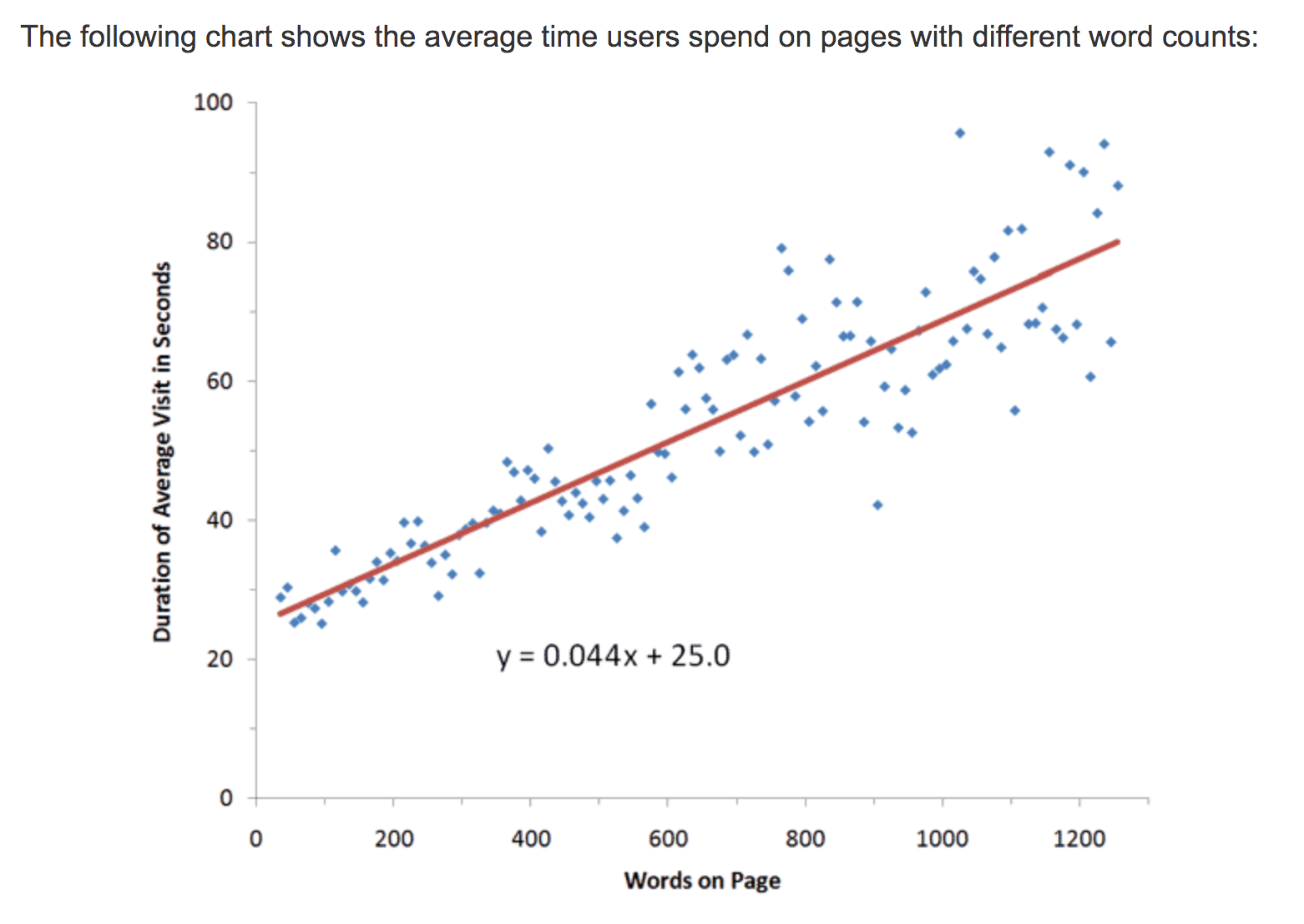 average time users spend on page