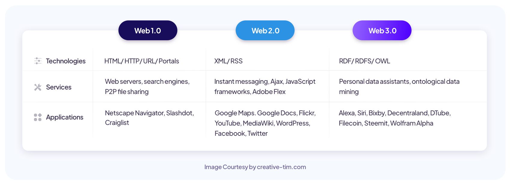 web 1 vs web 2 vs web 3 technologies