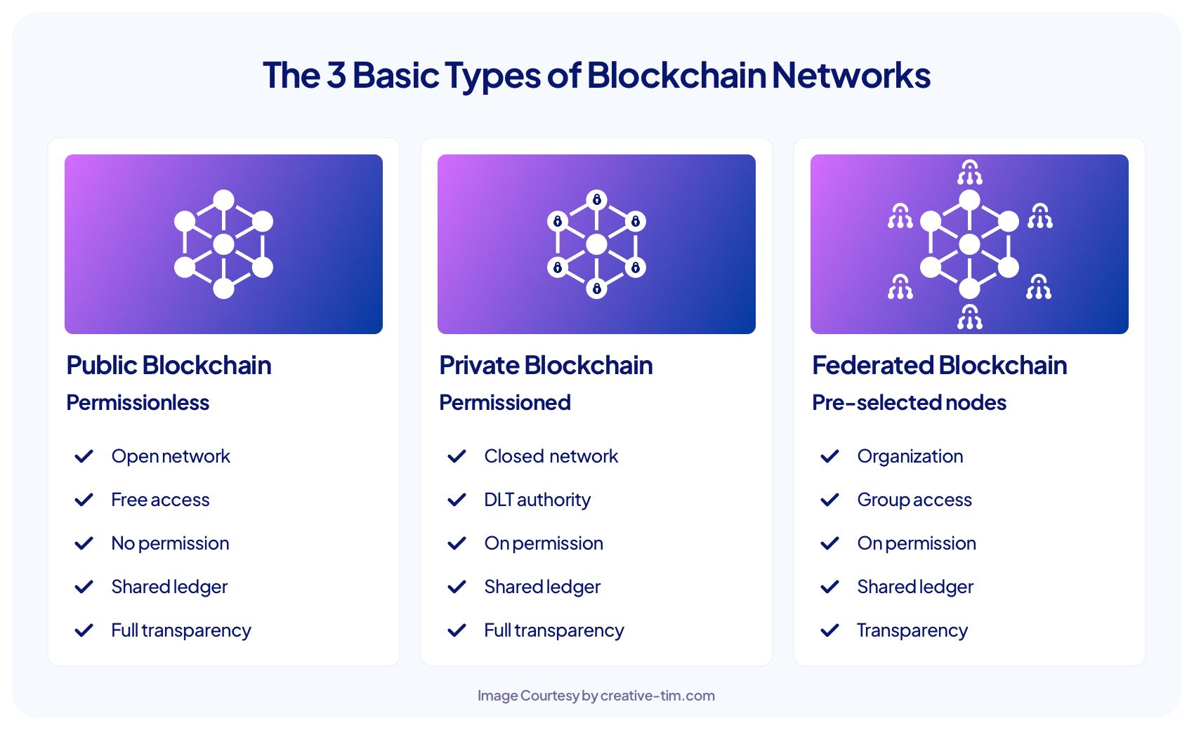 blockchain technology types