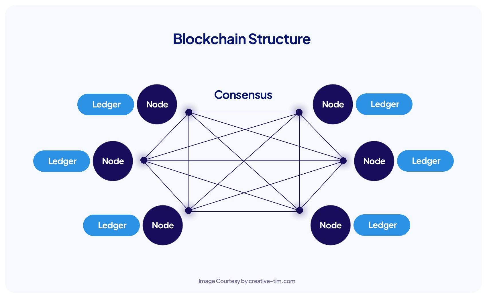 blockchain structure