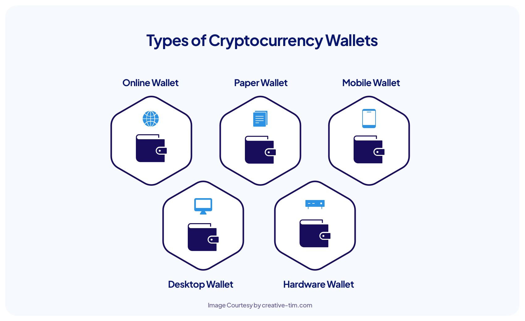 Cryptocurrency Wallet: What It Is, How It Works, Types, Security