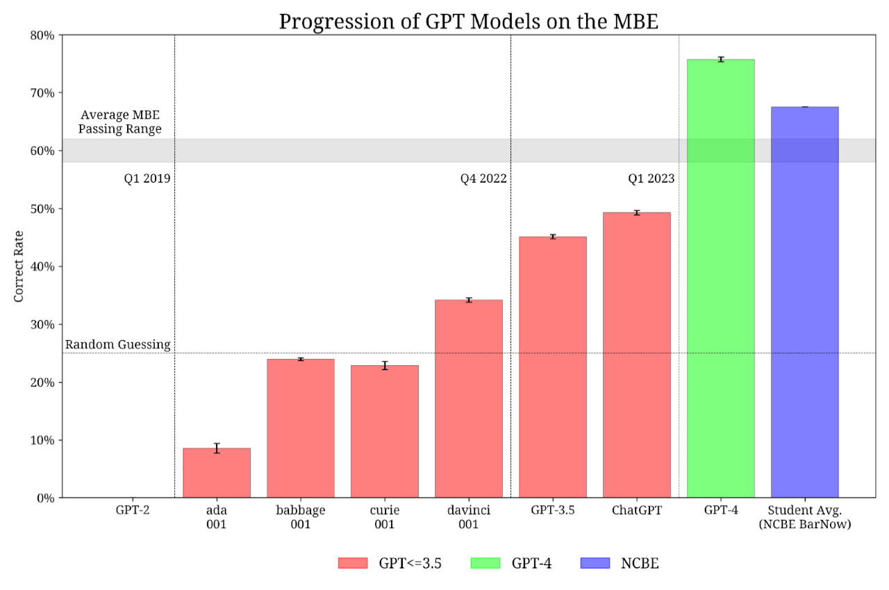 gpt models progression