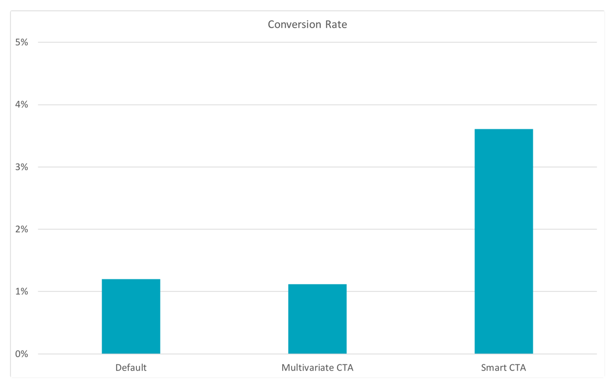 conversion rate statistics