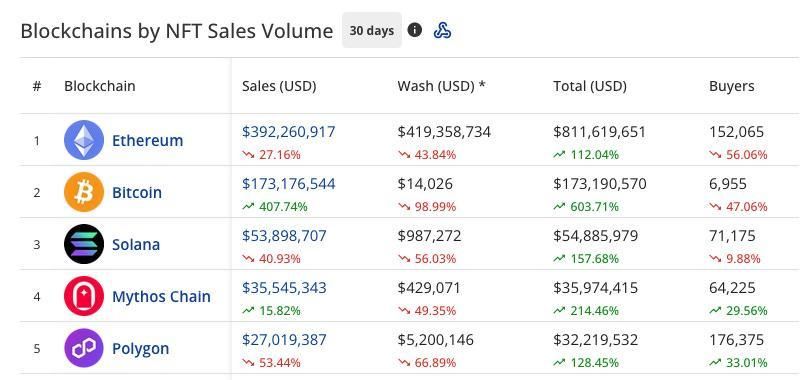 blockchain bt nft sales