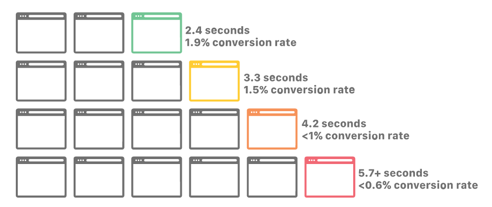 landing page speed stats