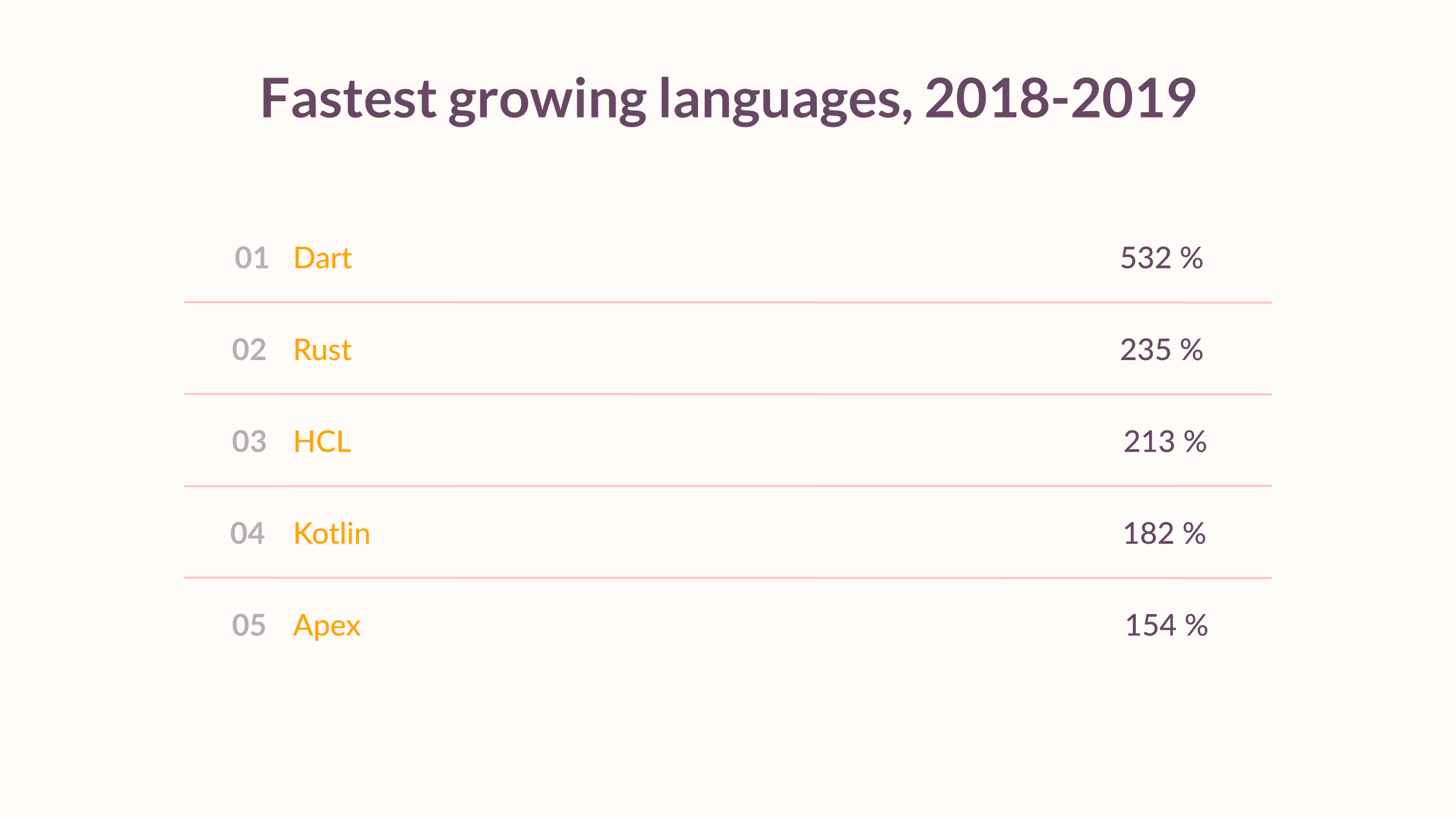 fastest growing languages