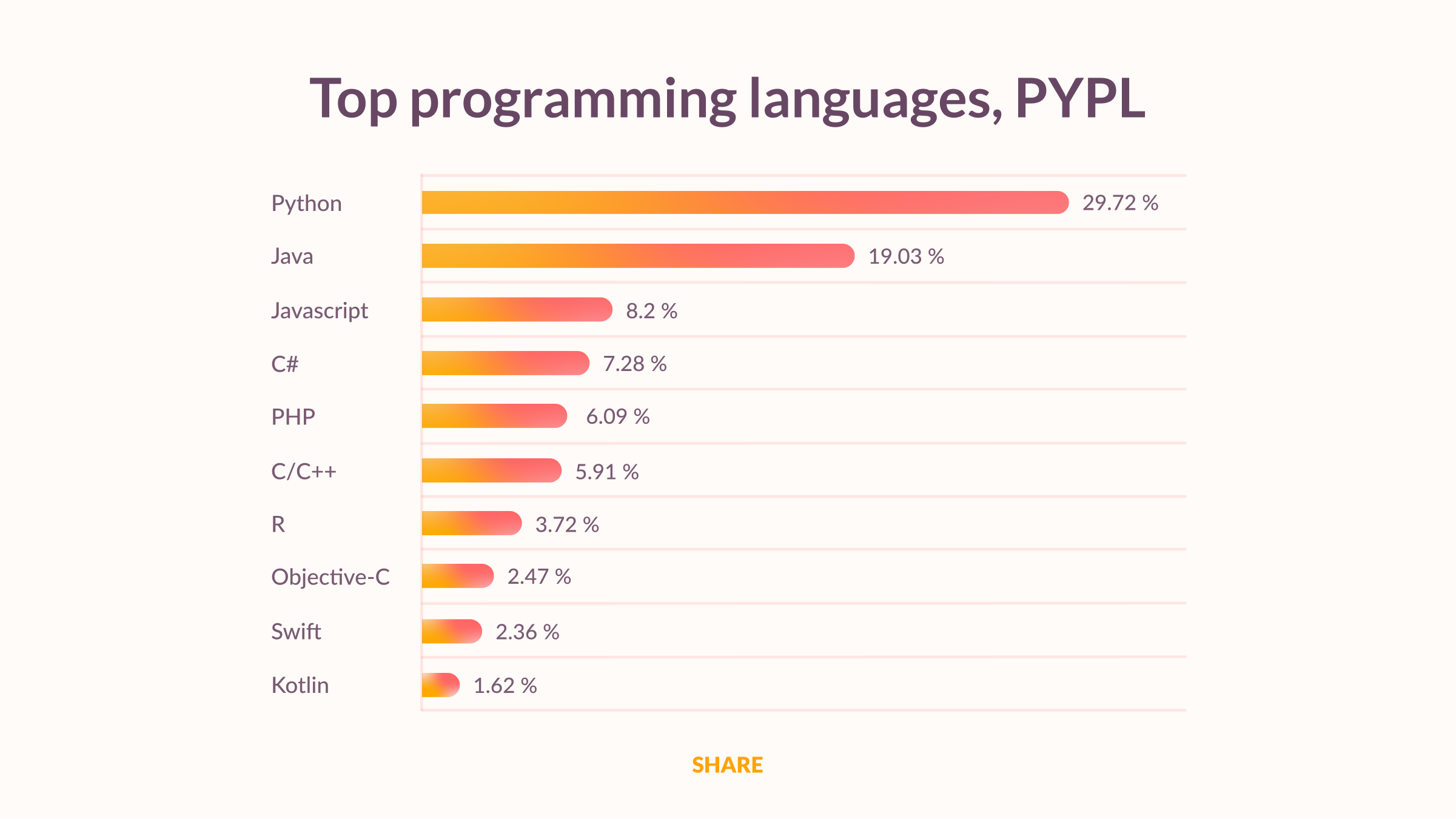 best programming languages