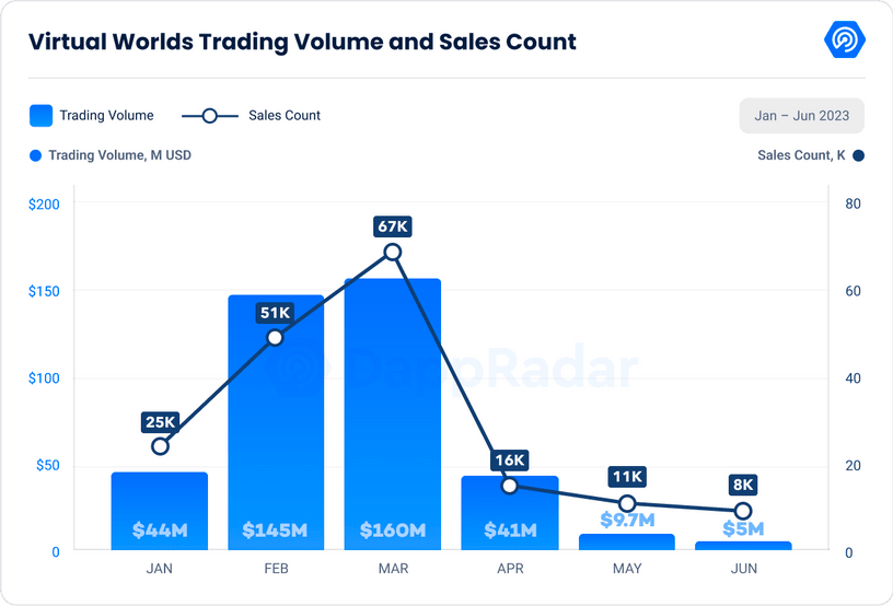 virtual worlds trading volume
