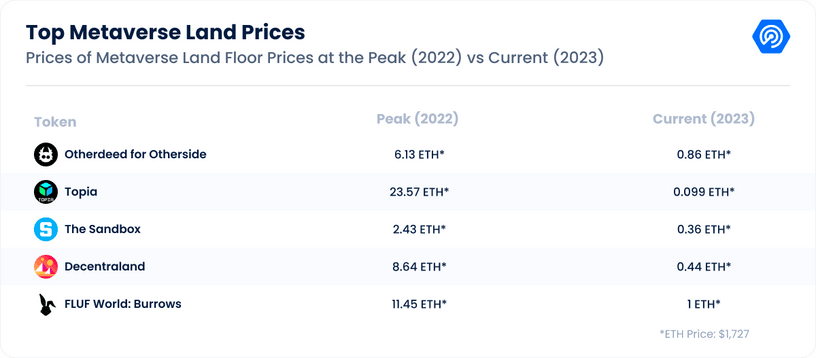 top metaverse land prices