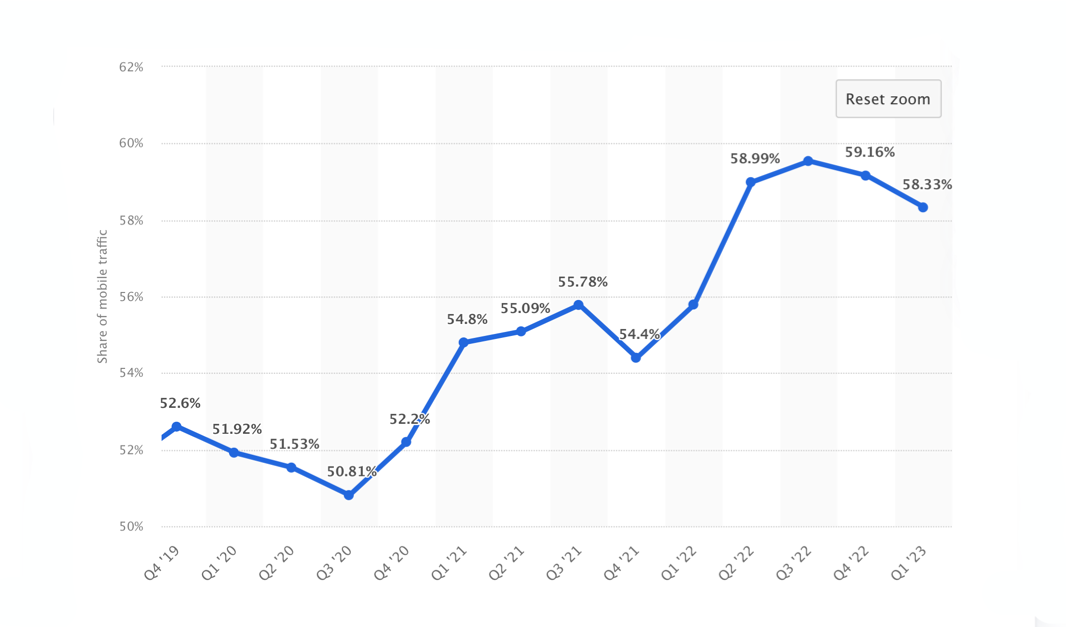 global-mobile-traffic-share-statista