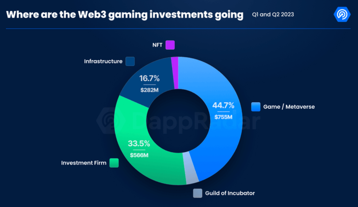 web 3 gaming investments