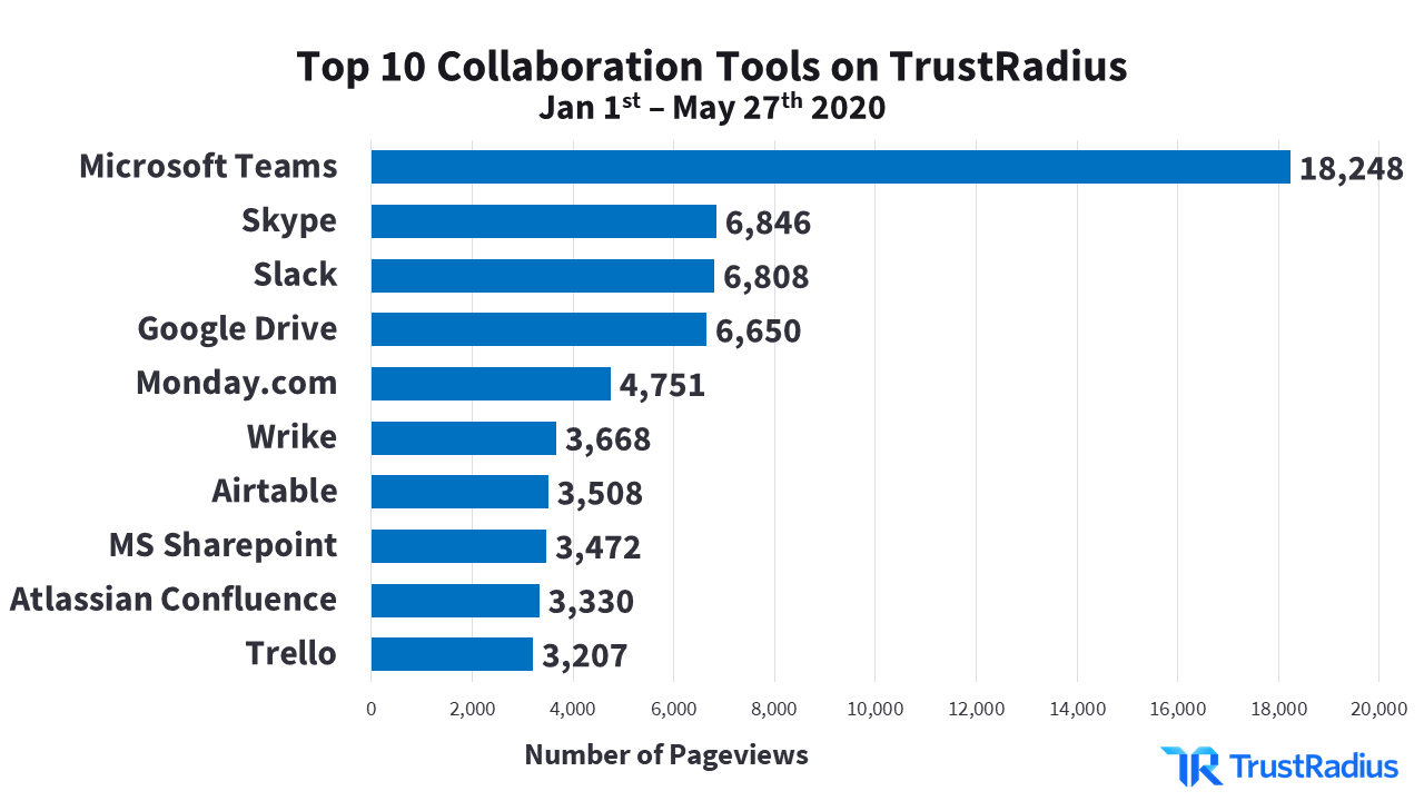 collaboration tools stats