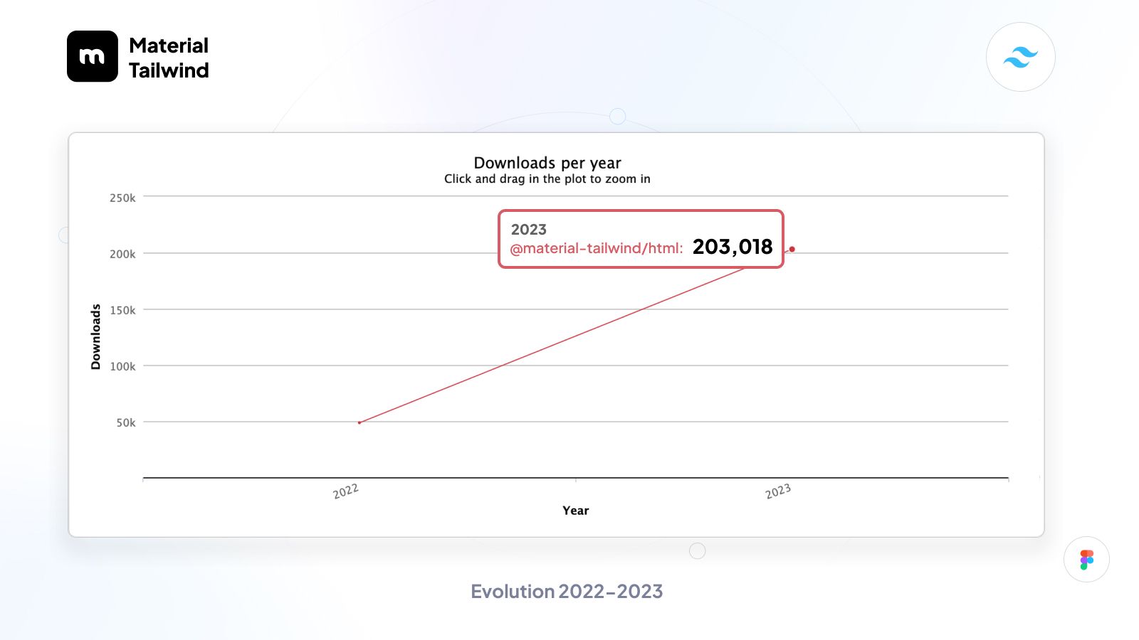 The State of Material Tailwind in 2023