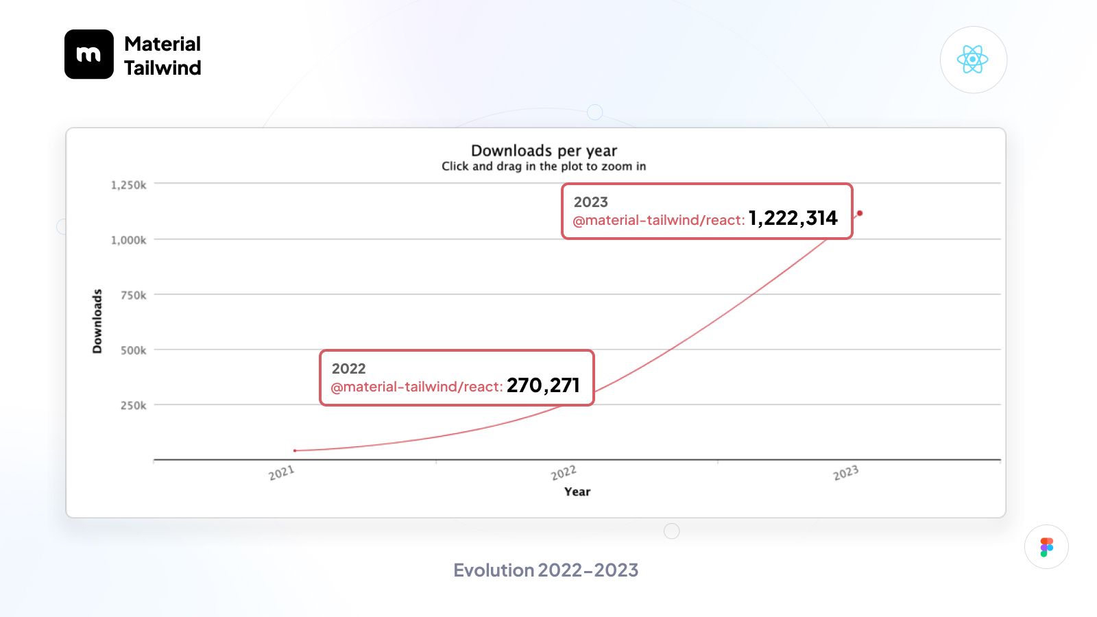 The State of Material Tailwind in 2023