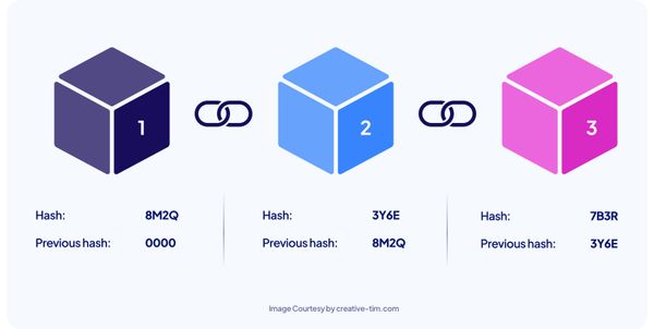 What is Blockchain Technology and How Does it Work?