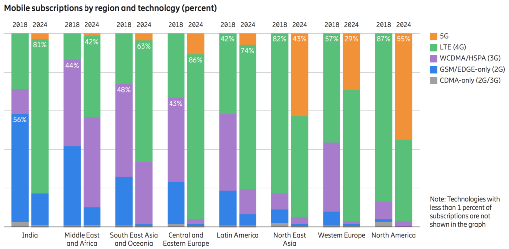 mobile subcription by region and technology