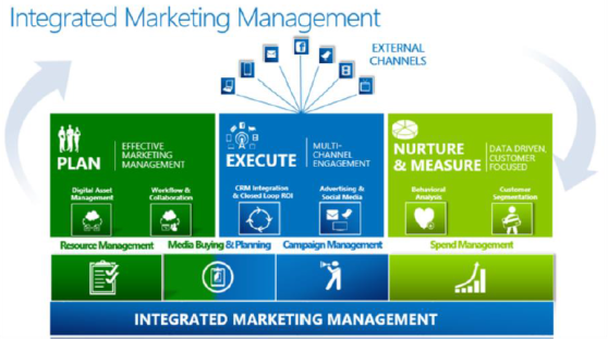 integrated marketing management